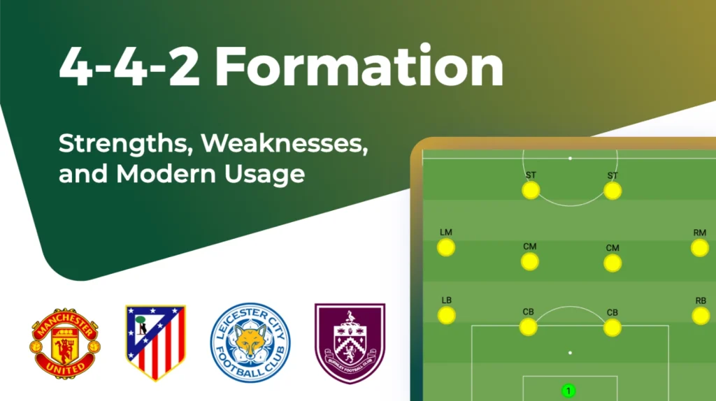 A graphic titled "4-4-2 Formation: Strengths, Weaknesses, and Modern Usage," featuring a tactical diagram of the 4-4-2 formation on a football pitch. Below the title, the logos for Manchester United, Atlético Madrid, Leicester City, and Burnley are displayed.